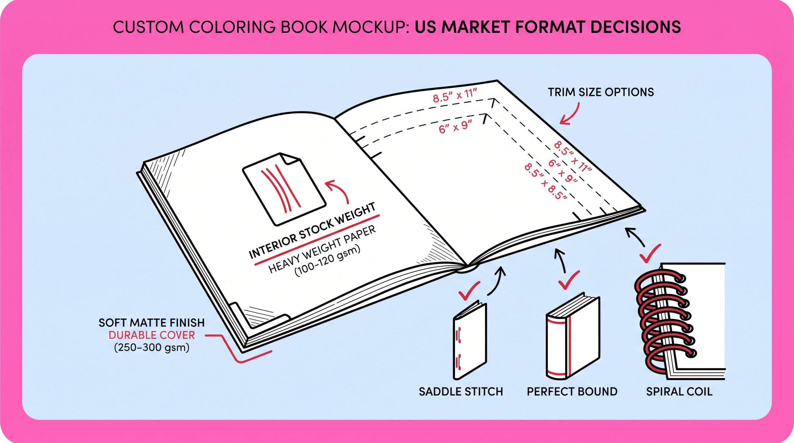Open coloring book with size, paper, and binding options highlighted.