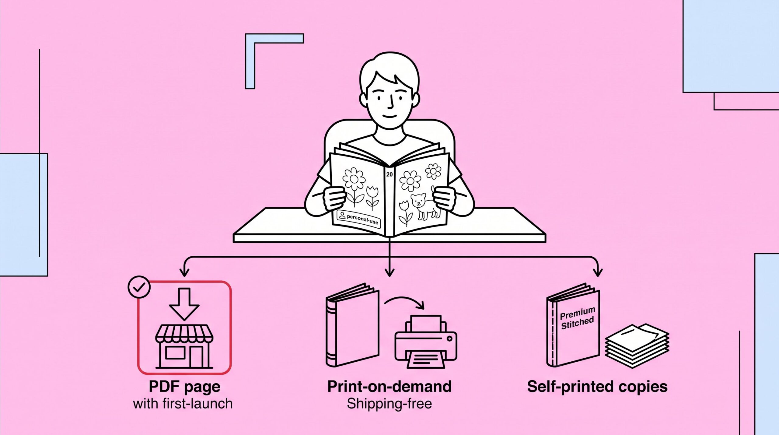 Creator chooses a digital coloring book format from three selling options.